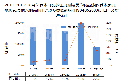 2011-2015年6月保養(yǎng)木制品的上光劑及類似制品(指保養(yǎng)木家俱、地板或其他木制品的上光劑及類似制品)(HS34052000)進(jìn)口量及增速統(tǒng)計(jì)
